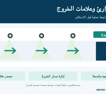 رسم توضيحي يفرق بين إضاءة مسار الخروج وعلامة الخروج ومصدر طاقة الطوارئ