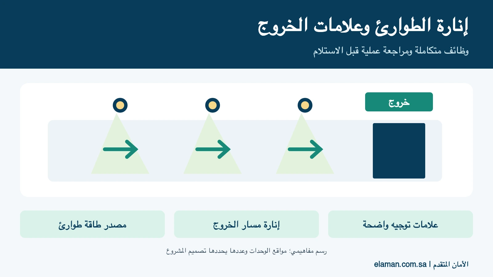 رسم توضيحي يفرق بين إضاءة مسار الخروج وعلامة الخروج ومصدر طاقة الطوارئ