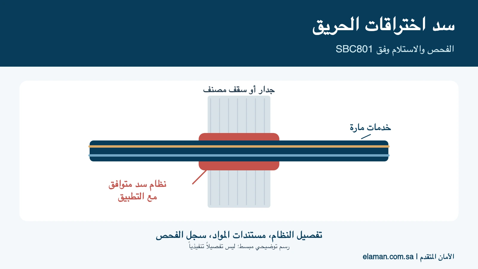 رسم توضيحي لفحص سد اختراقات الحريق حول تمديدات تمر عبر عنصر مقاوم للحريق